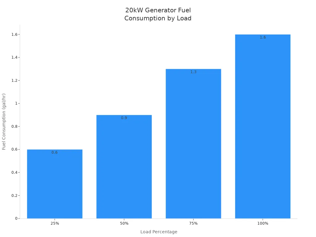 Bar chart showing diesel fuel consumption rates at 25%, 50%, 75%, and 100% load for a 20kW generator